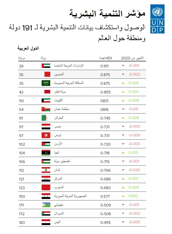 تقرير مؤشر التنمية البشرية الأممي