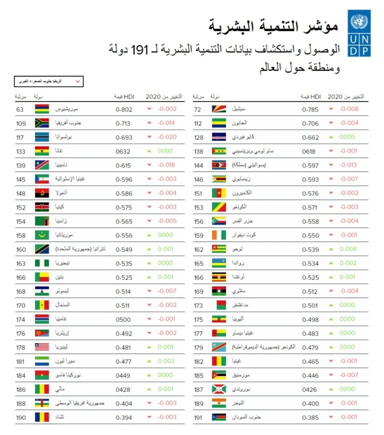 تقرير مؤشر التنمية البشرية الأممي