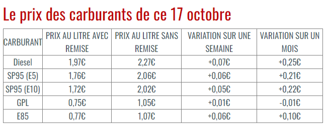 أسعار الوقود في فرنسا